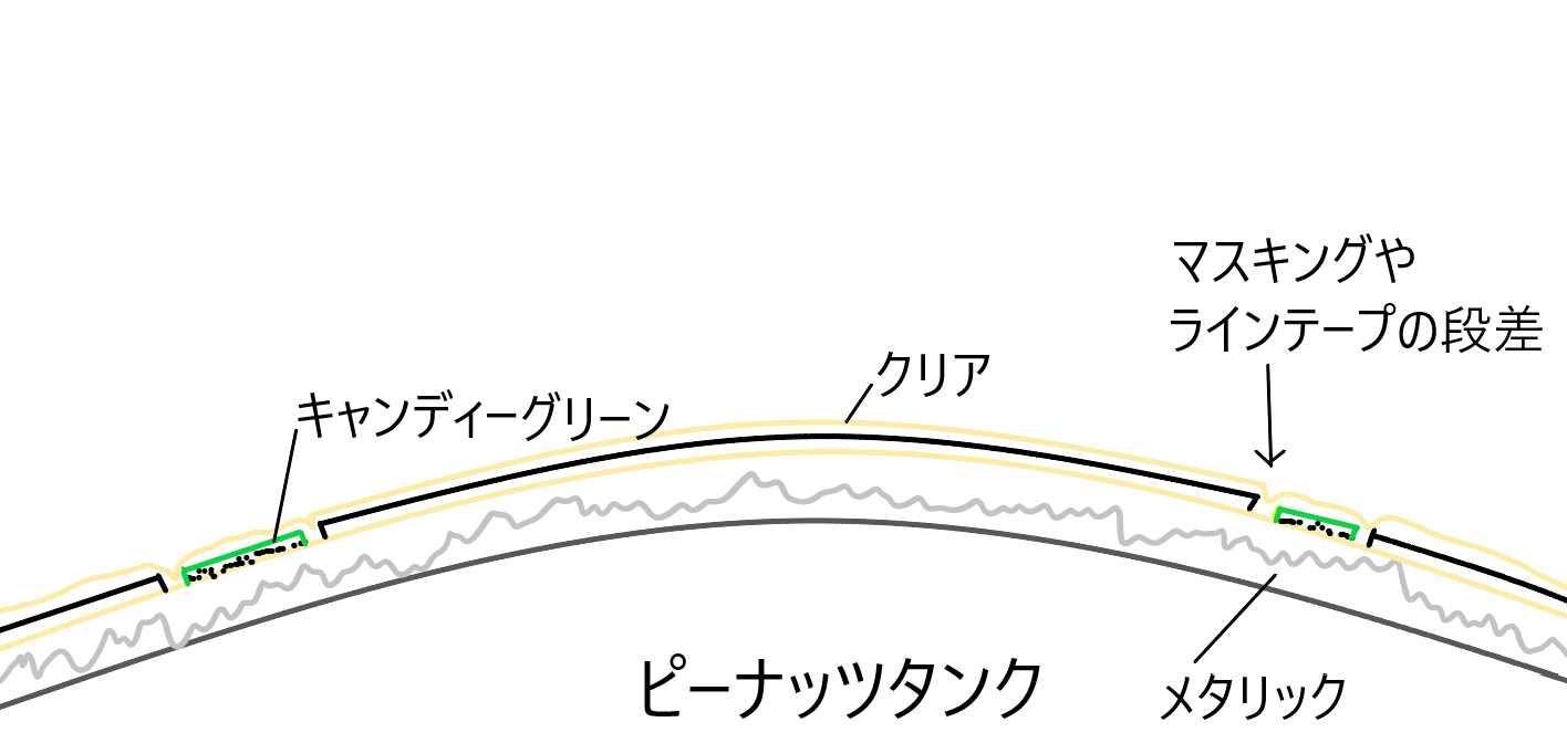 タンクの自家塗装 Diyにてカスタムペイント